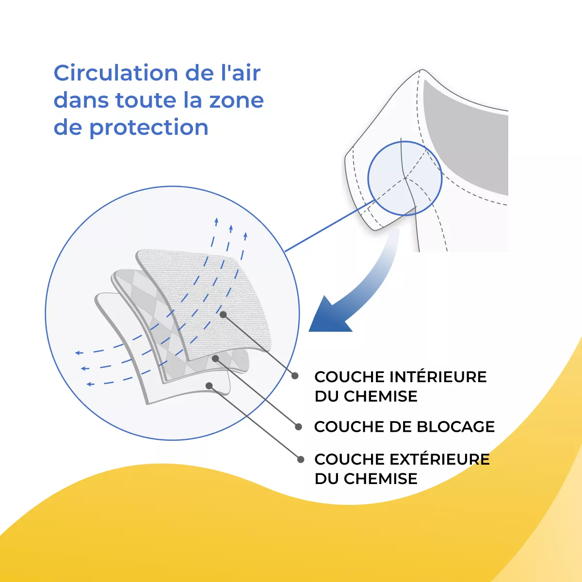 Illustration sweatstop montrant la circulation de l’air dans la zone de protection sous les aisselles avec couche intérieure, couche de blocage et couche extérieure de la chemise