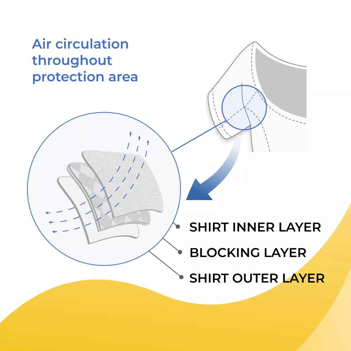 Diagram showing sweatstop shirt underarm protection area with air circulation through the inner layer, blocking layer and outer layer.