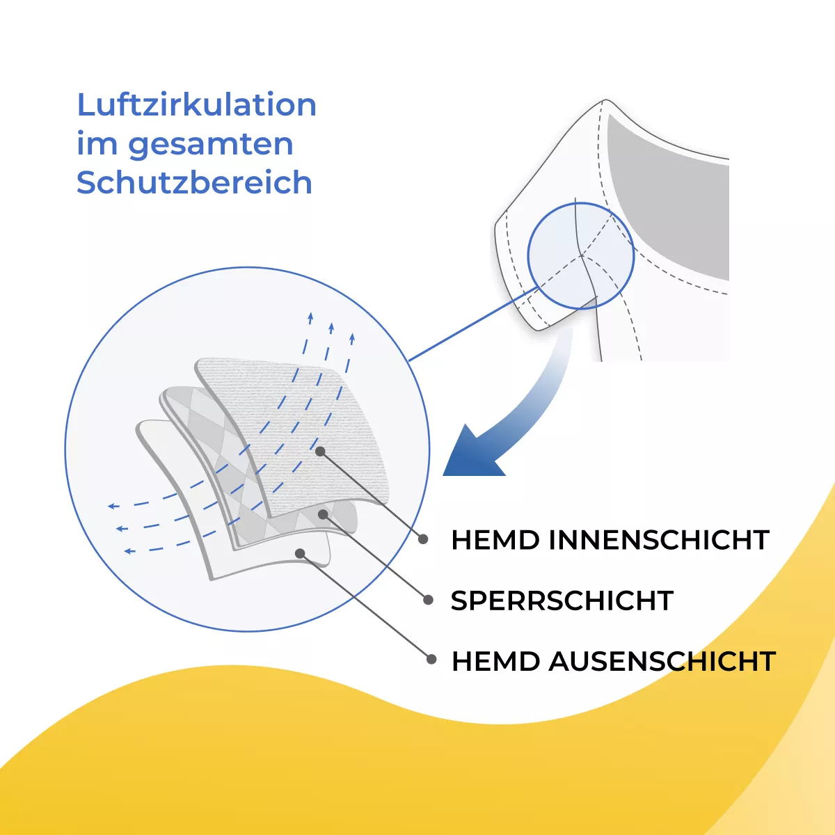 Infografik von sweatstop: Luftzirkulation im gesamten Achsel-Schutzbereich mit Aufbau aus Hemdinnenschicht, Sperrschicht und Hemdaußenschicht